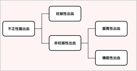 不正出血