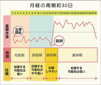 生理不順