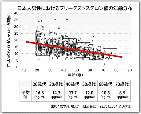 精力減退の原因