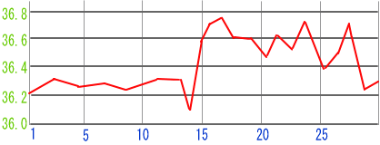 低温期が長くなる