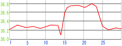 一時的に体温が低下