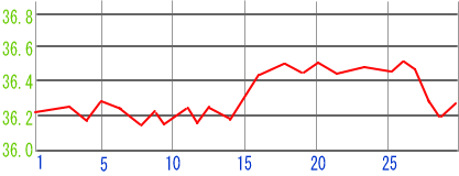 高温期が低い