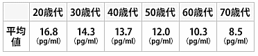 年代別テストステロン値